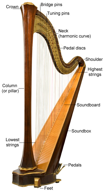 Cristo Raul. The Story of the Harp. INVENTION OF THE PEDAL HARP